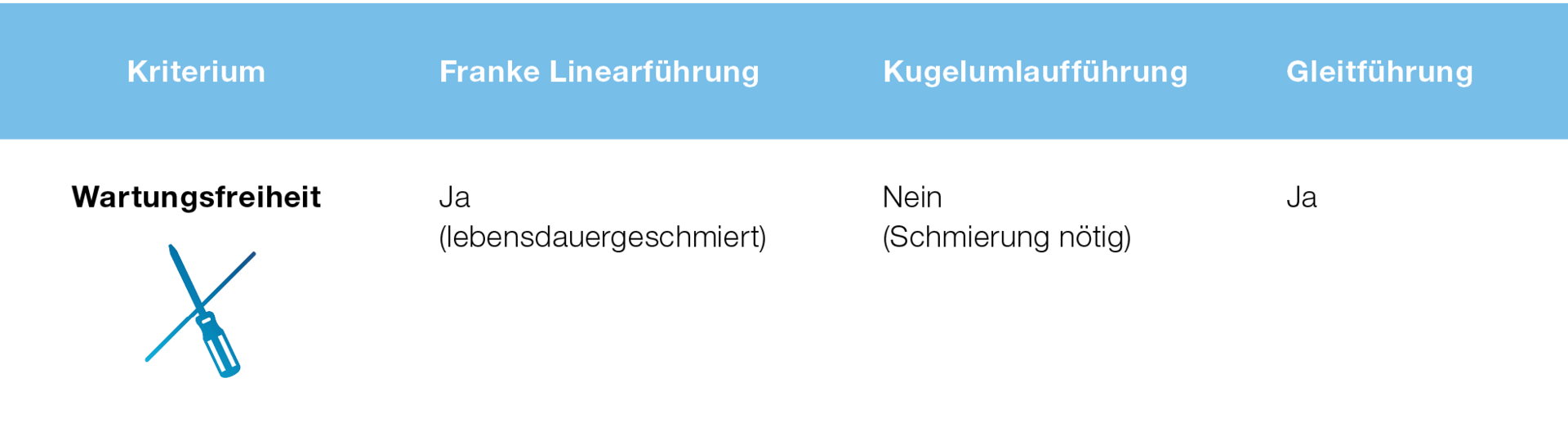 Tabelle: Vergleich wartungsfreier Linearführungen