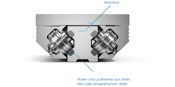 Querschnitt einer hochdynamischen Franke Linearführung