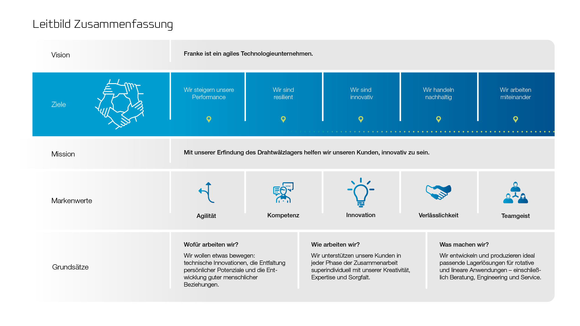 Übersicht des Franke Leitbilds mit Vision, Zielen, Mission, Markenwerten und Grundsätzen
